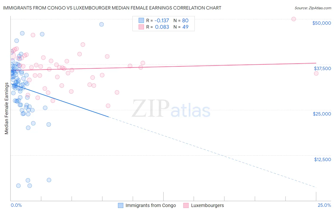 Immigrants from Congo vs Luxembourger Median Female Earnings
