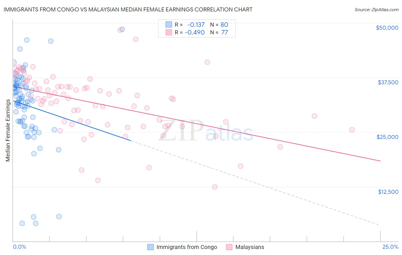 Immigrants from Congo vs Malaysian Median Female Earnings