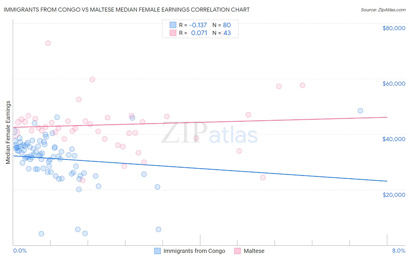 Immigrants from Congo vs Maltese Median Female Earnings