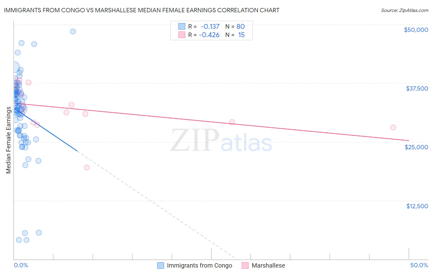 Immigrants from Congo vs Marshallese Median Female Earnings