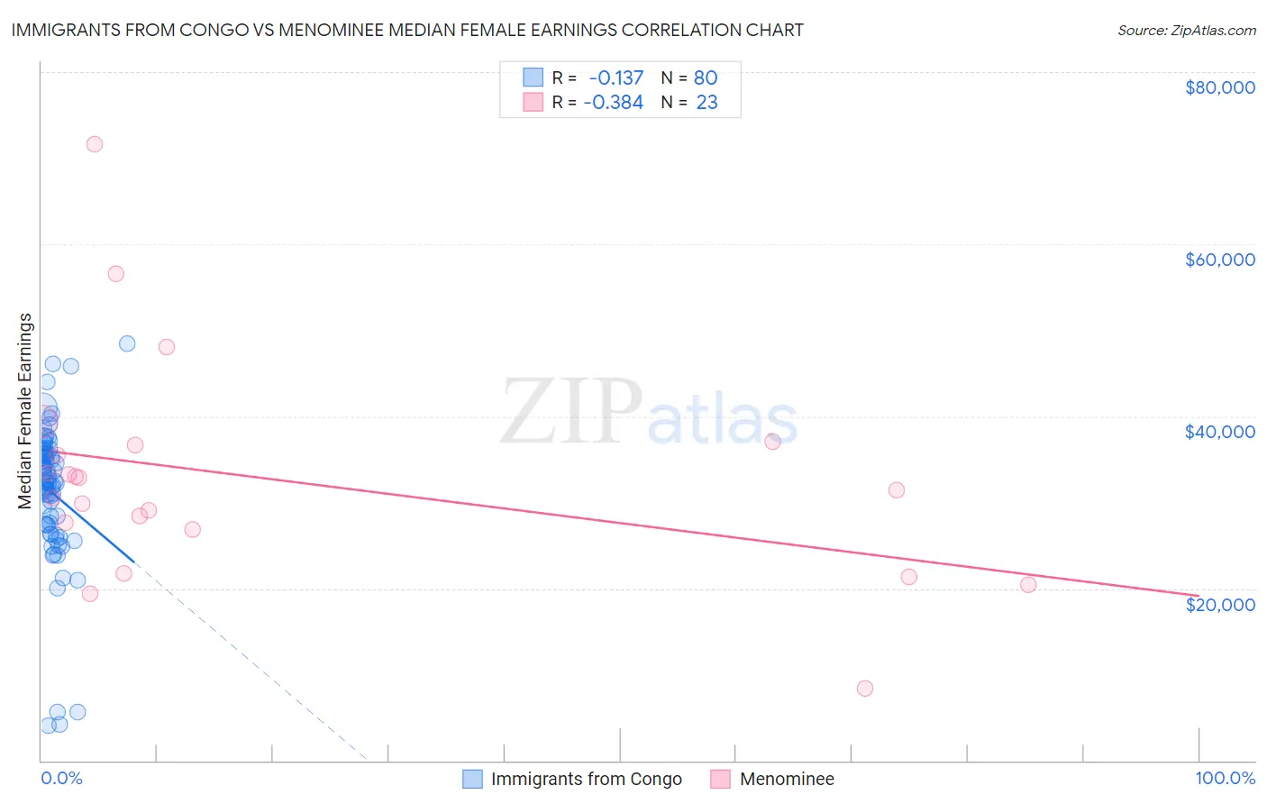 Immigrants from Congo vs Menominee Median Female Earnings
