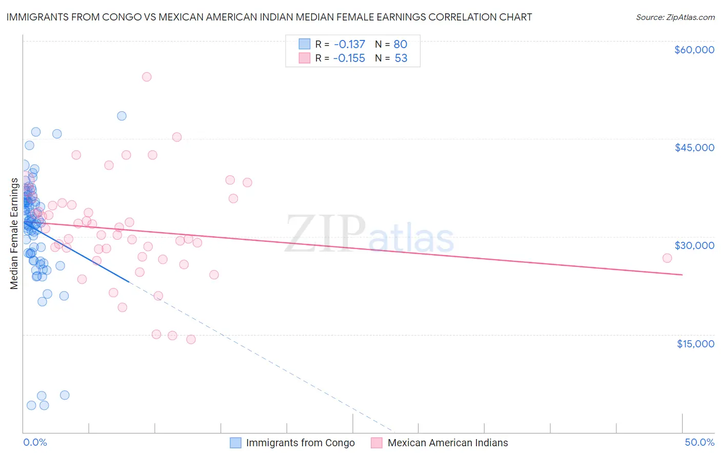 Immigrants from Congo vs Mexican American Indian Median Female Earnings