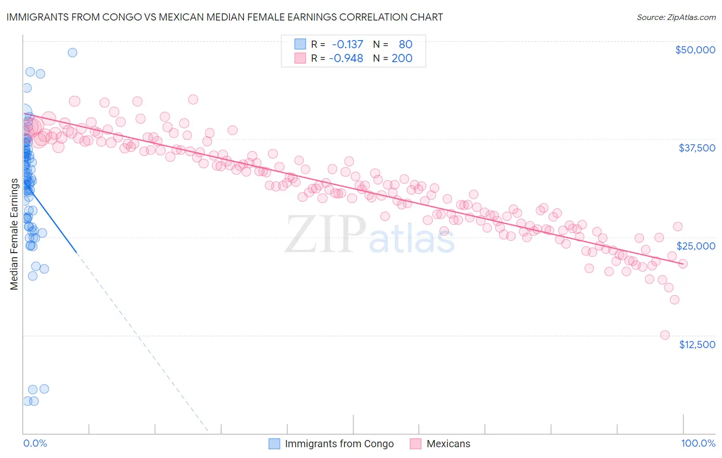 Immigrants from Congo vs Mexican Median Female Earnings