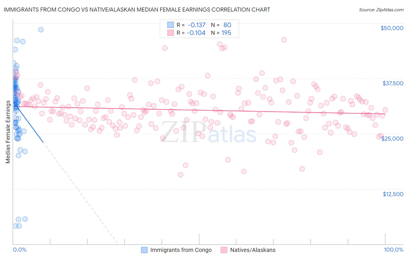 Immigrants from Congo vs Native/Alaskan Median Female Earnings