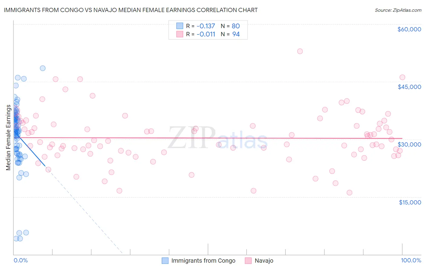 Immigrants from Congo vs Navajo Median Female Earnings