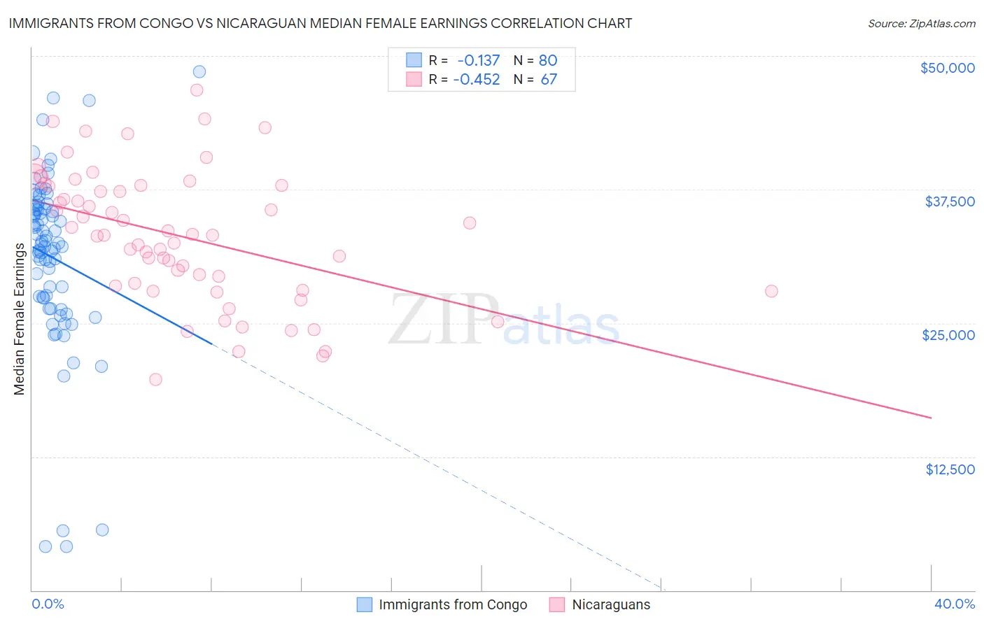Immigrants from Congo vs Nicaraguan Median Female Earnings