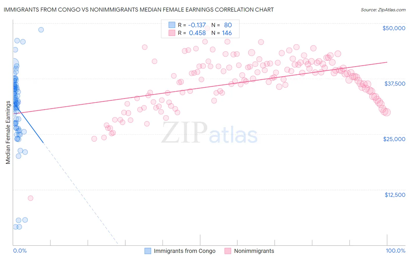 Immigrants from Congo vs Nonimmigrants Median Female Earnings