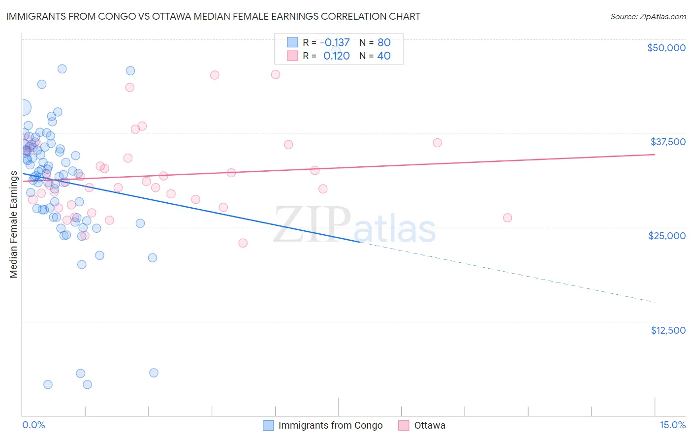 Immigrants from Congo vs Ottawa Median Female Earnings