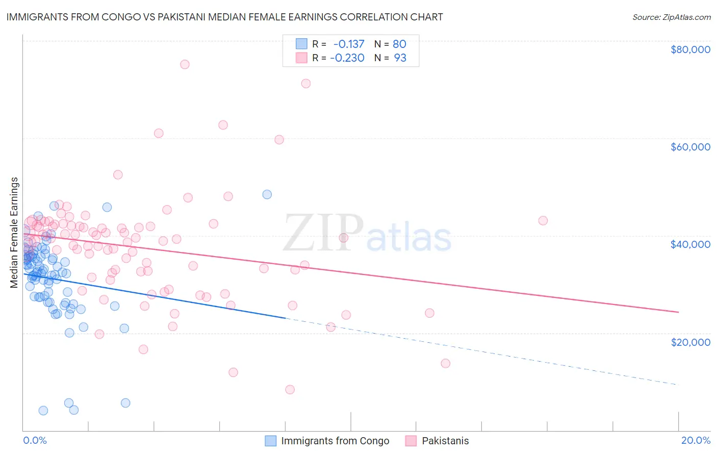 Immigrants from Congo vs Pakistani Median Female Earnings