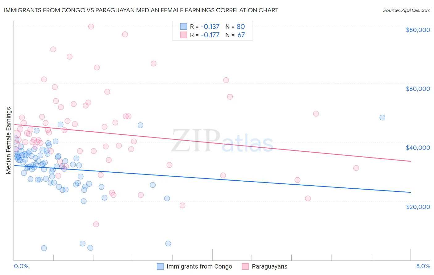 Immigrants from Congo vs Paraguayan Median Female Earnings