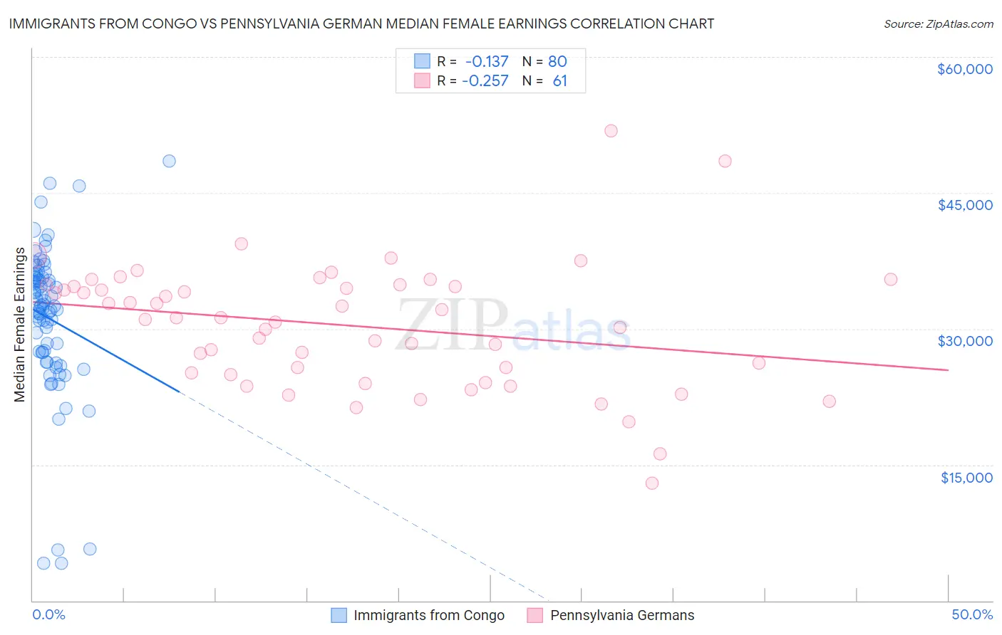 Immigrants from Congo vs Pennsylvania German Median Female Earnings