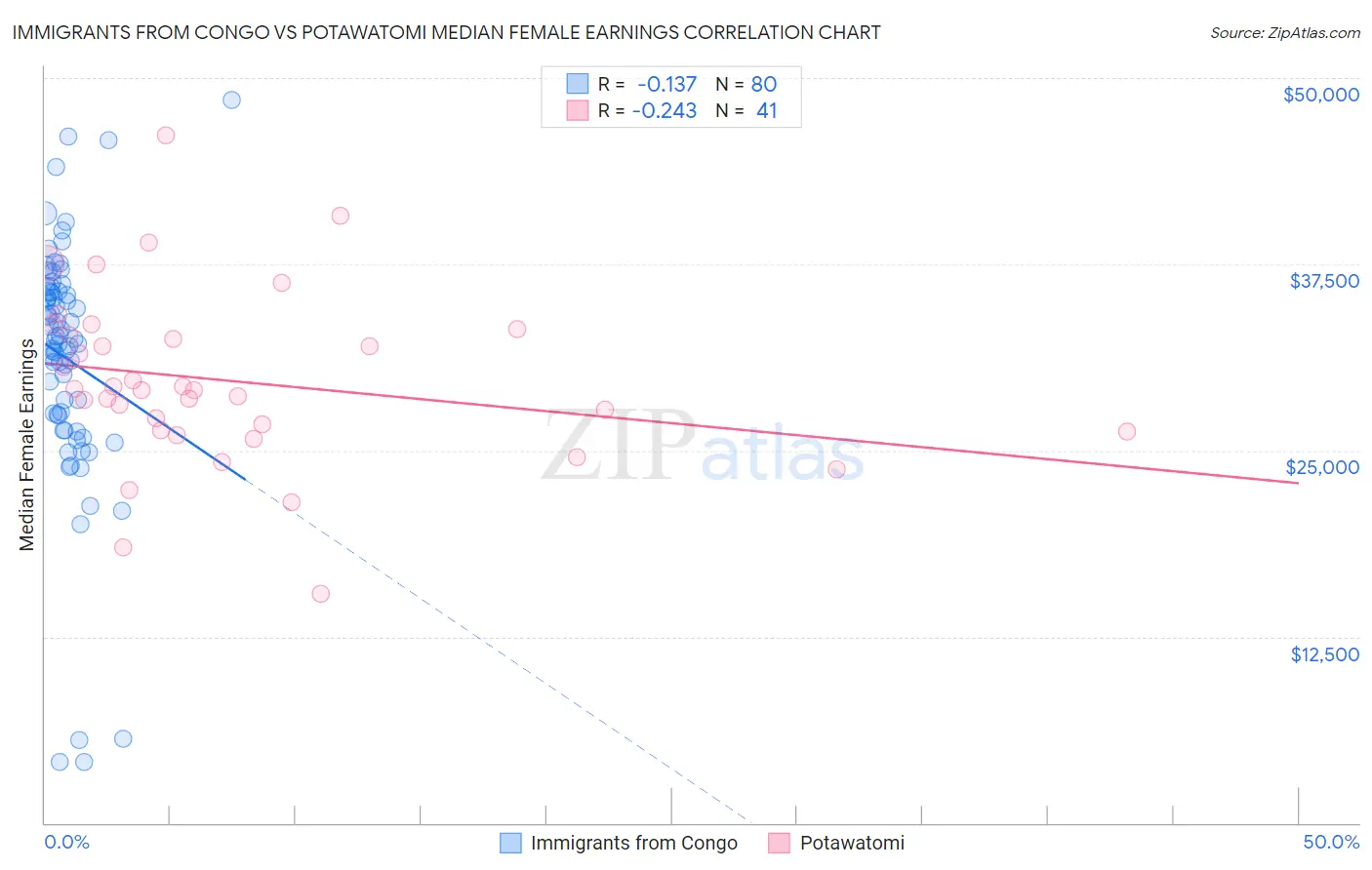 Immigrants from Congo vs Potawatomi Median Female Earnings