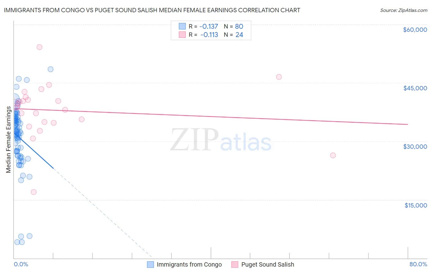 Immigrants from Congo vs Puget Sound Salish Median Female Earnings
