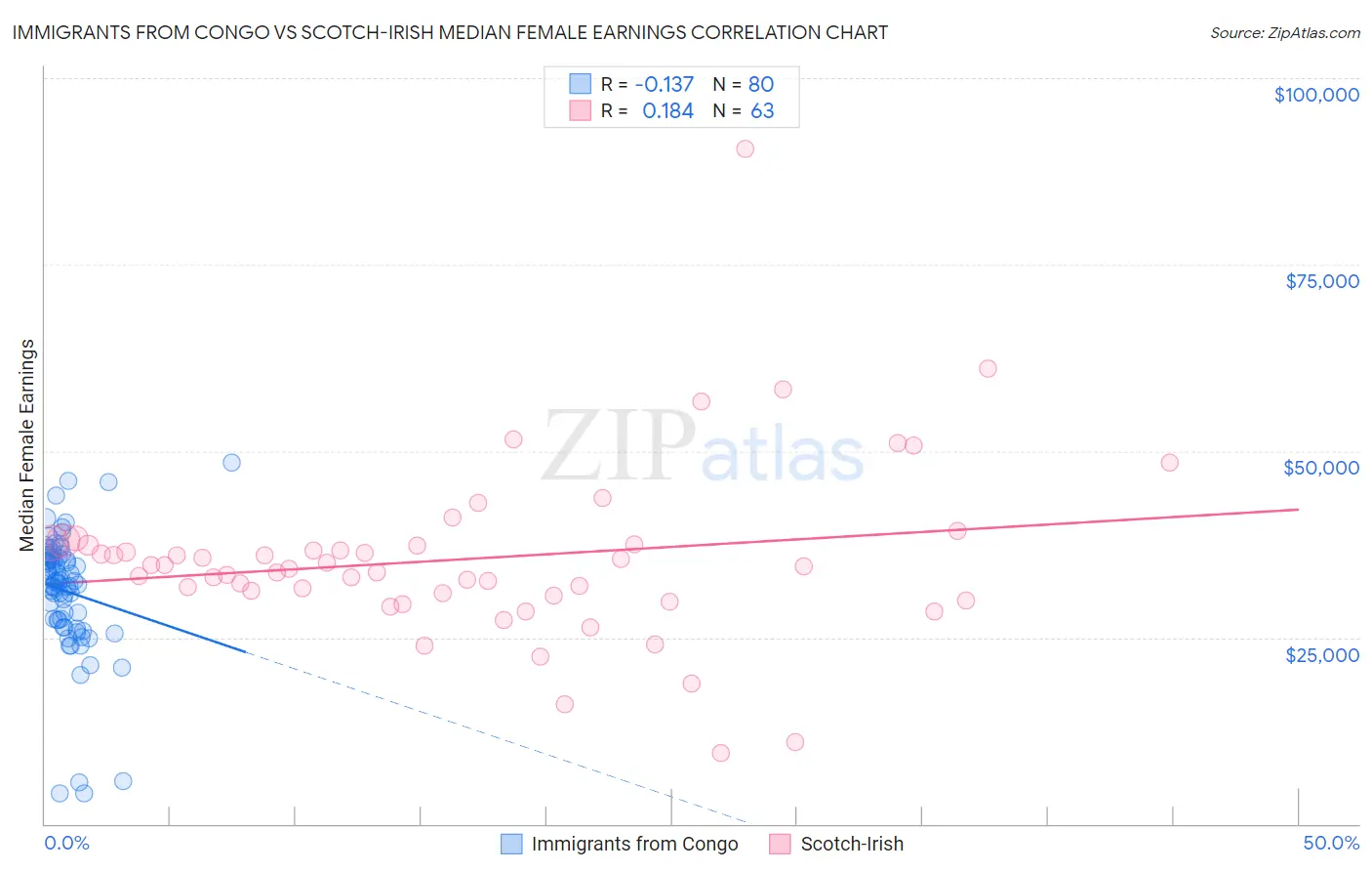 Immigrants from Congo vs Scotch-Irish Median Female Earnings