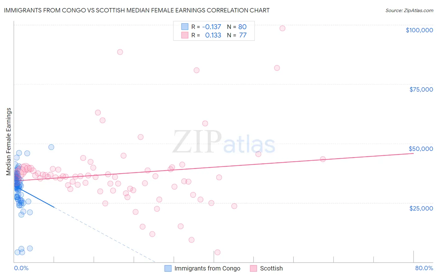 Immigrants from Congo vs Scottish Median Female Earnings