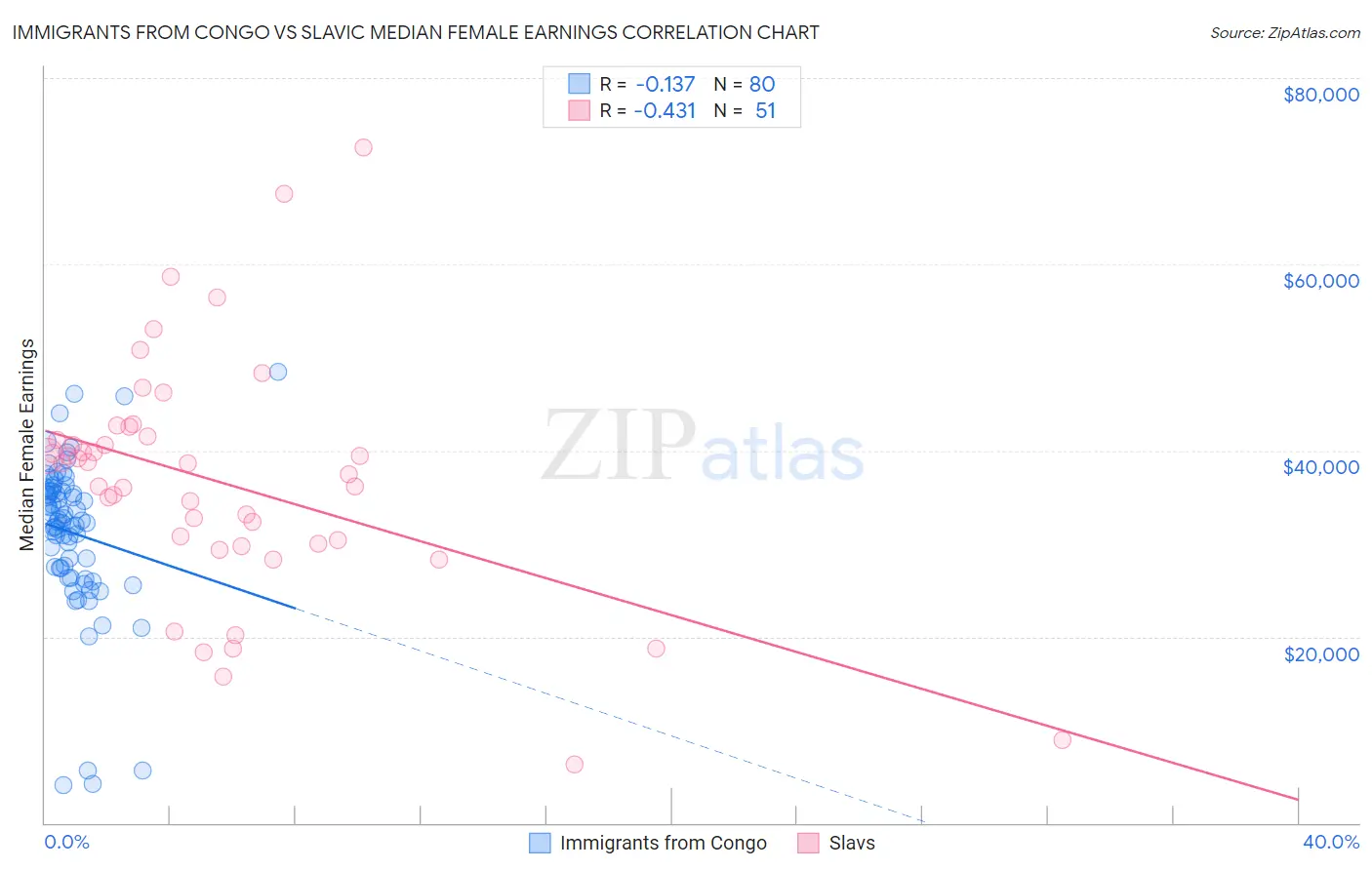 Immigrants from Congo vs Slavic Median Female Earnings