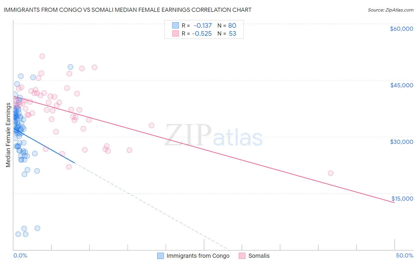Immigrants from Congo vs Somali Median Female Earnings