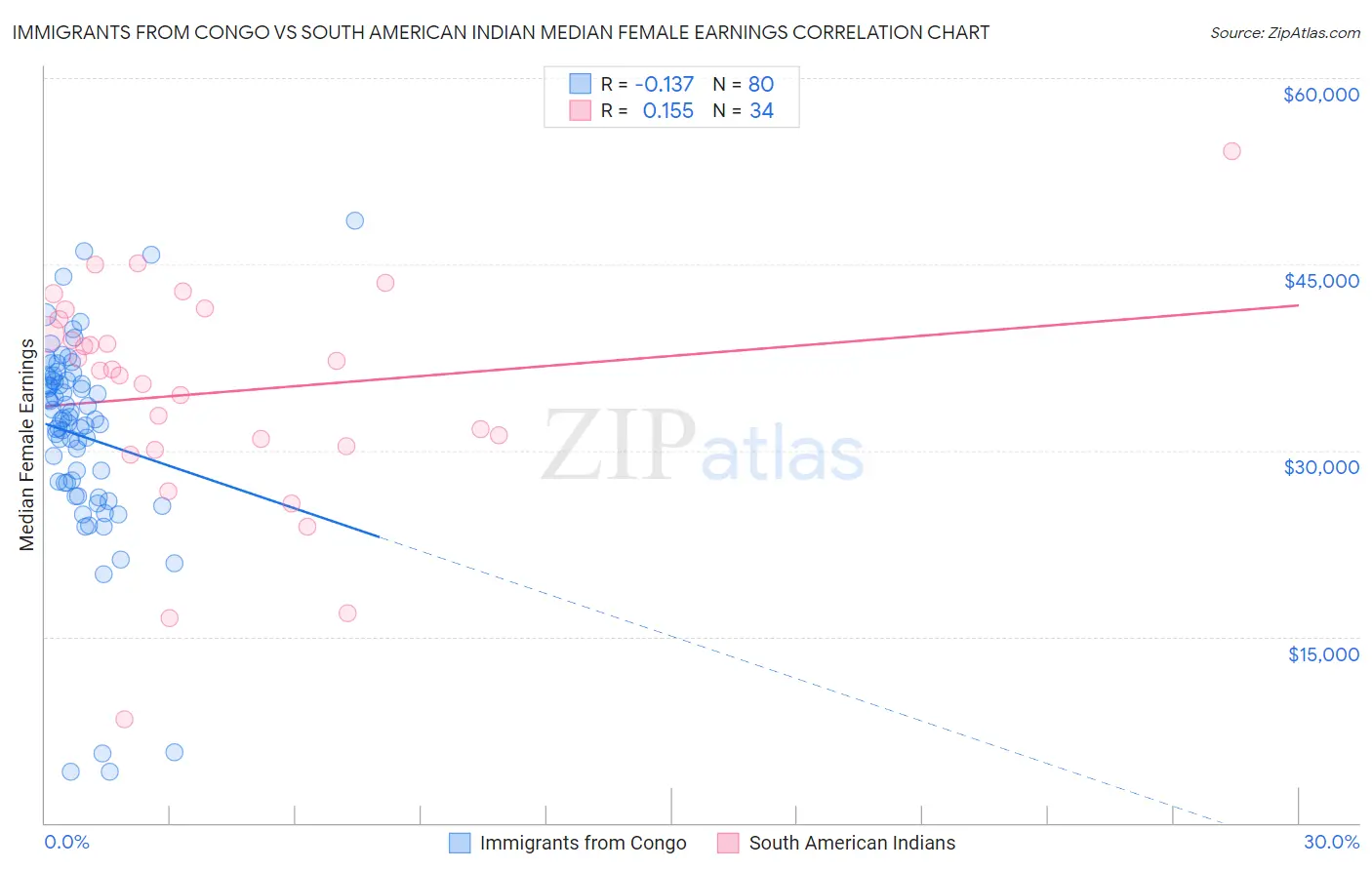 Immigrants from Congo vs South American Indian Median Female Earnings