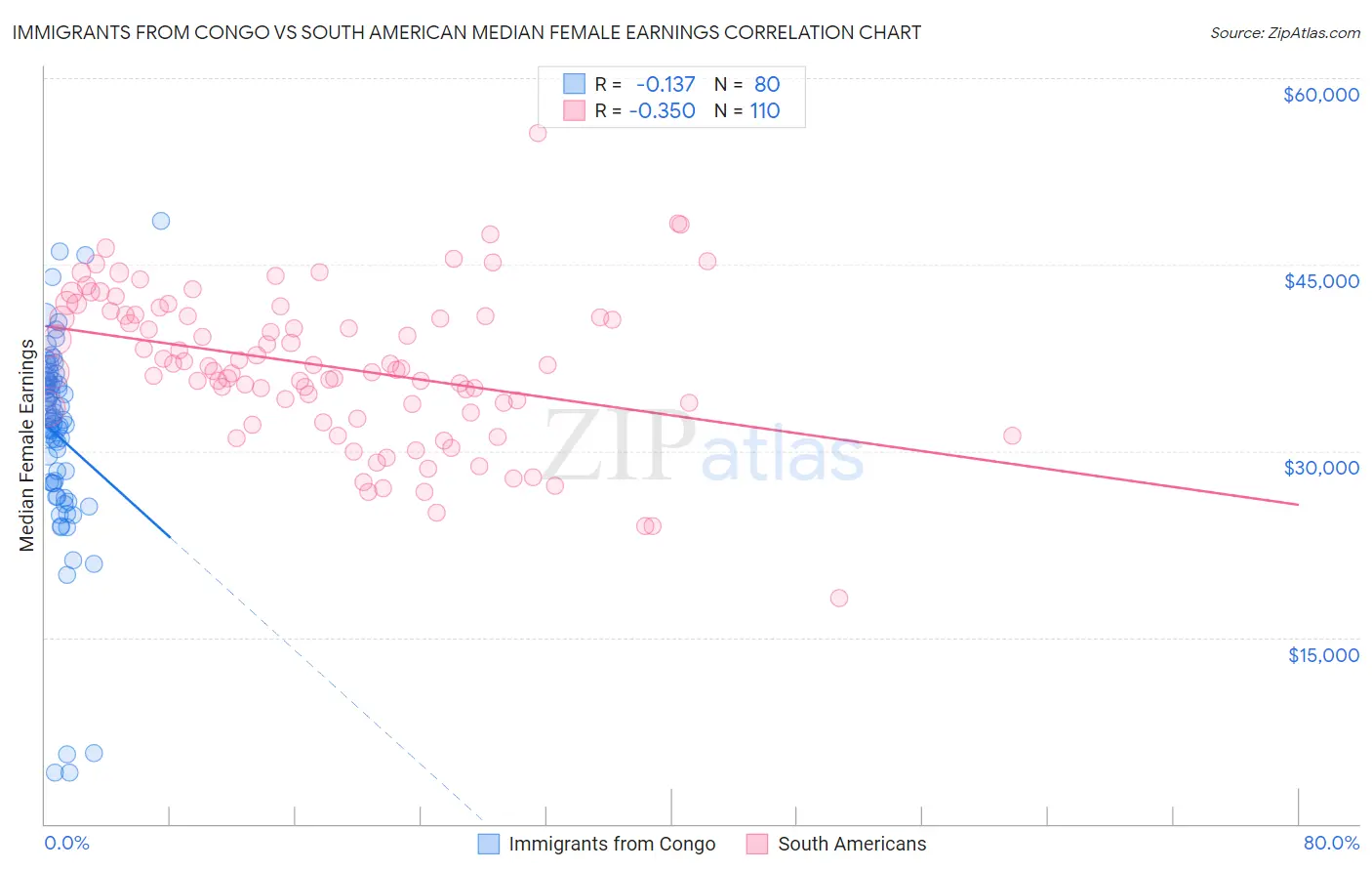Immigrants from Congo vs South American Median Female Earnings