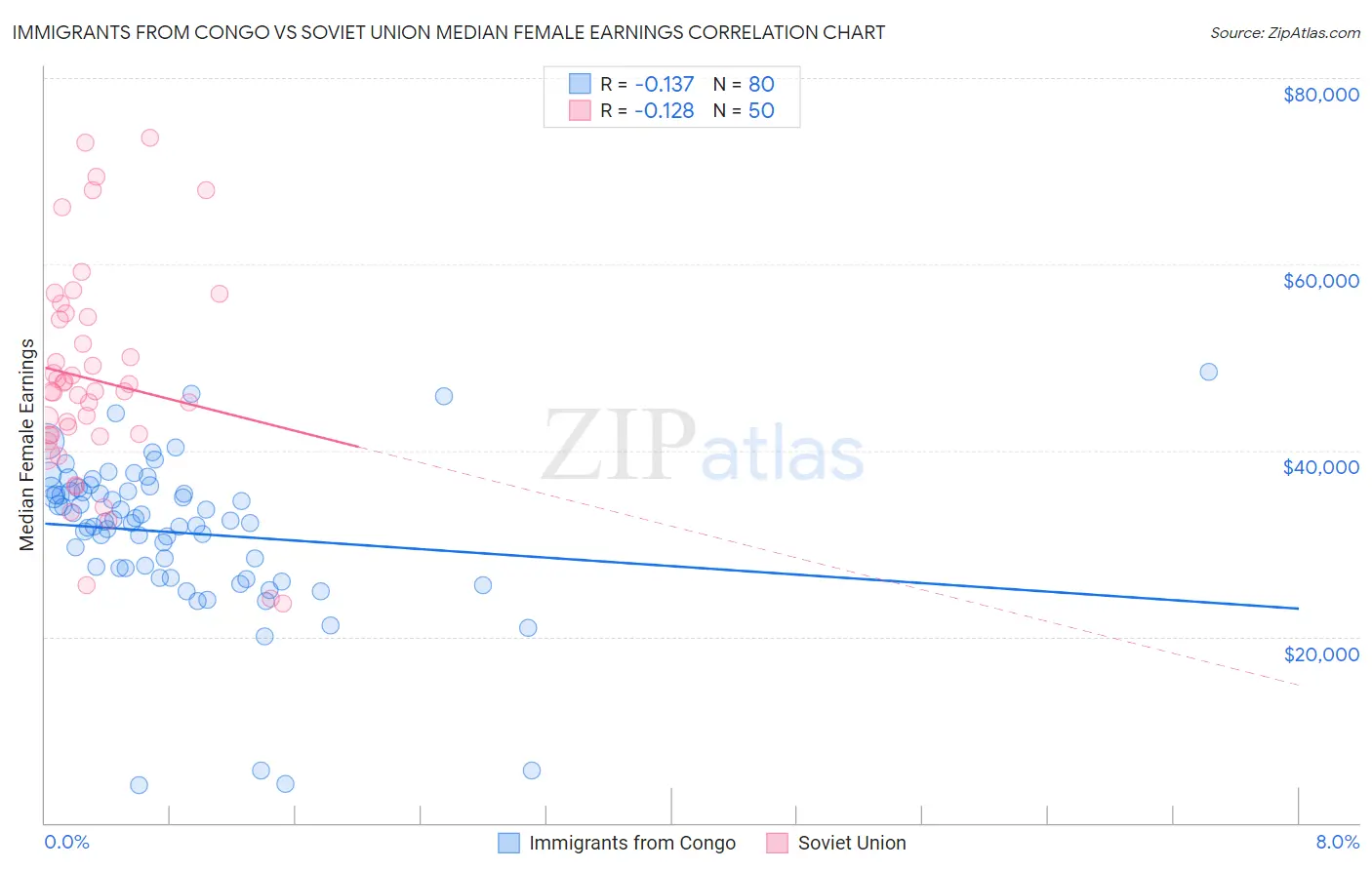 Immigrants from Congo vs Soviet Union Median Female Earnings