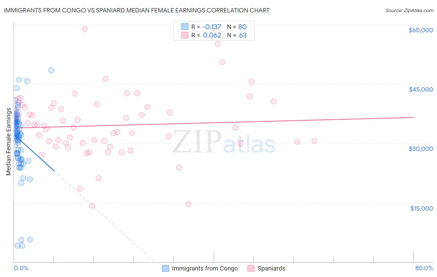 Immigrants from Congo vs Spaniard Median Female Earnings