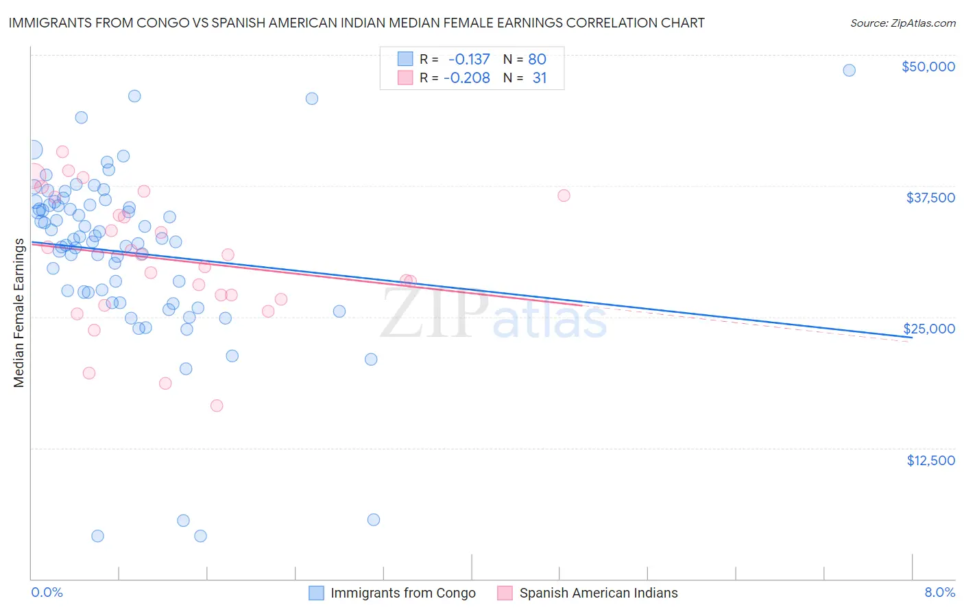Immigrants from Congo vs Spanish American Indian Median Female Earnings