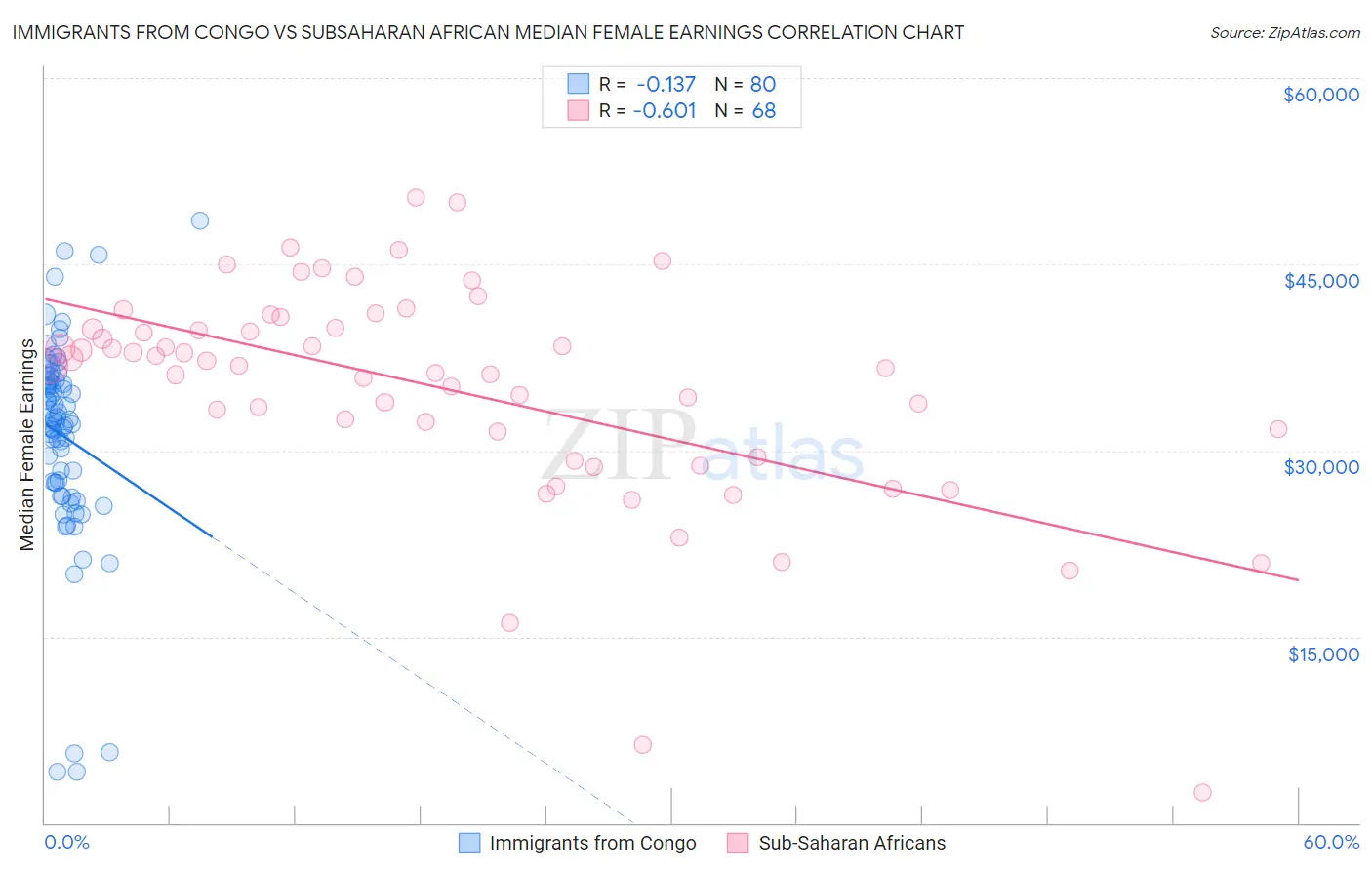 Immigrants from Congo vs Subsaharan African Median Female Earnings