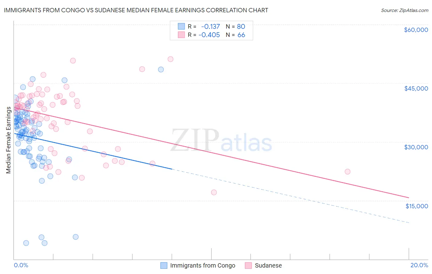 Immigrants from Congo vs Sudanese Median Female Earnings
