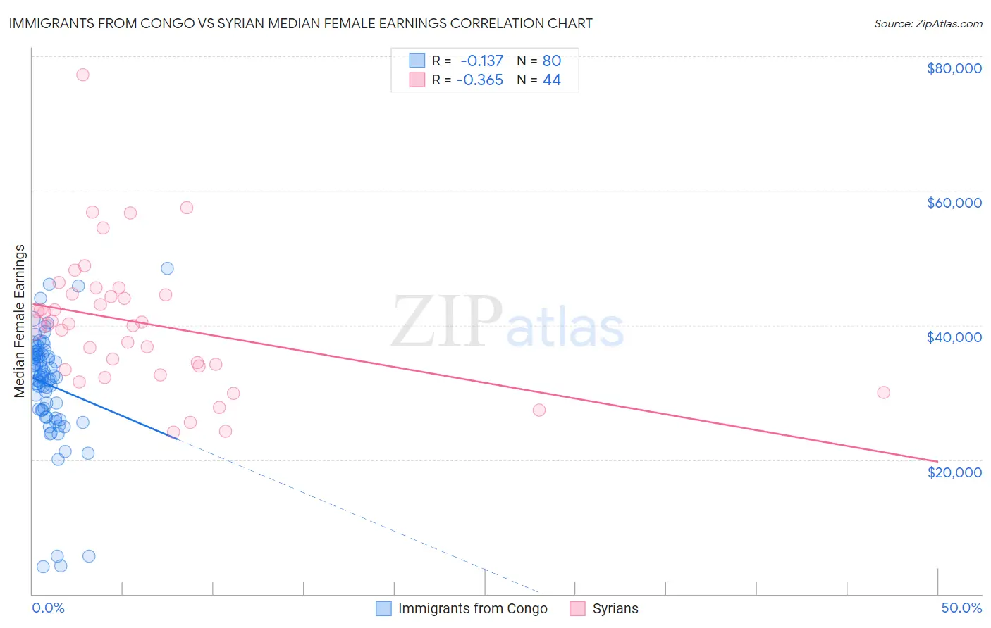Immigrants from Congo vs Syrian Median Female Earnings