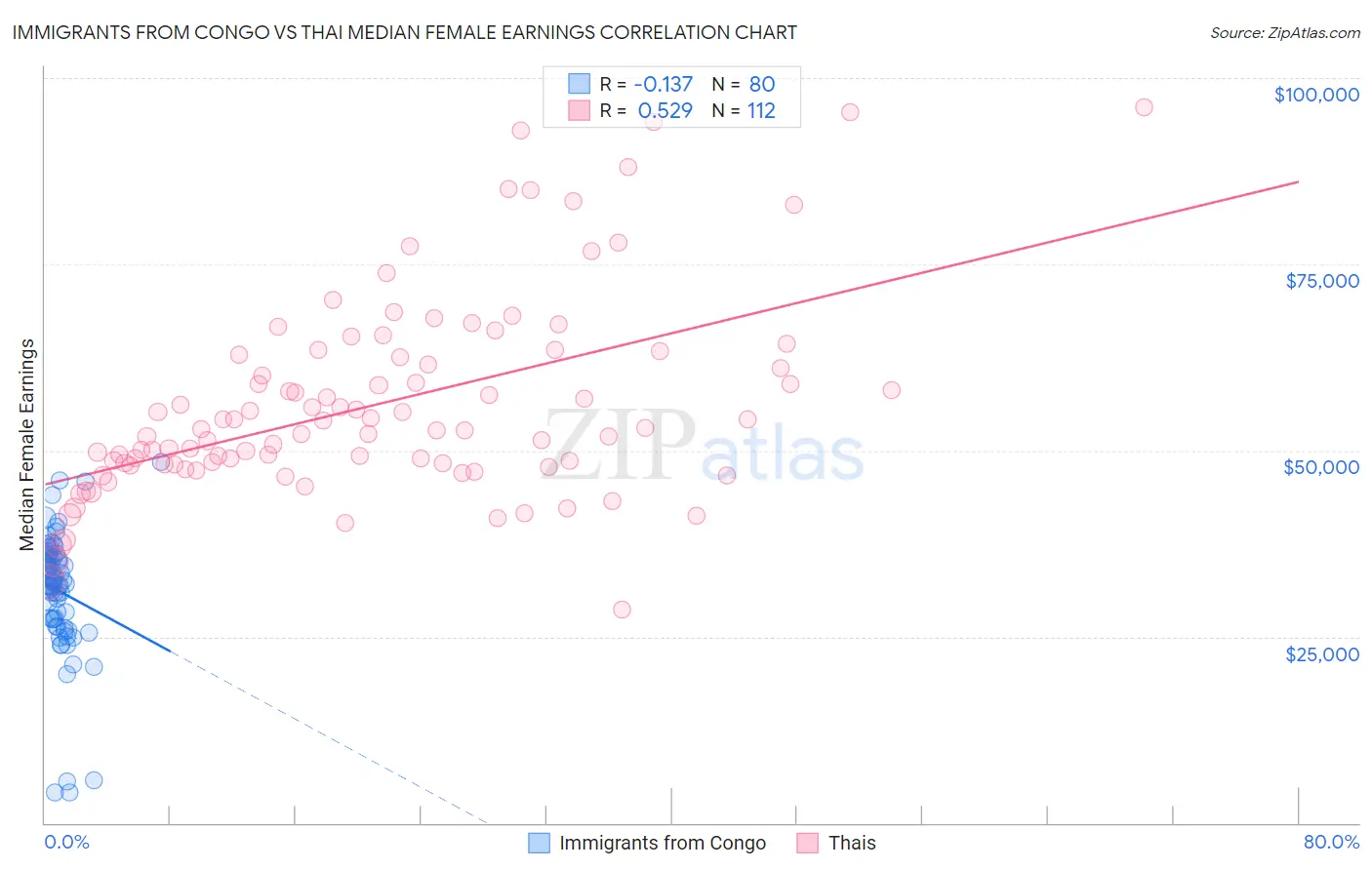 Immigrants from Congo vs Thai Median Female Earnings