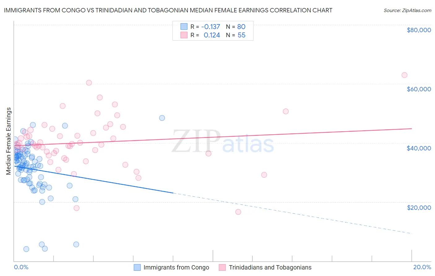 Immigrants from Congo vs Trinidadian and Tobagonian Median Female Earnings