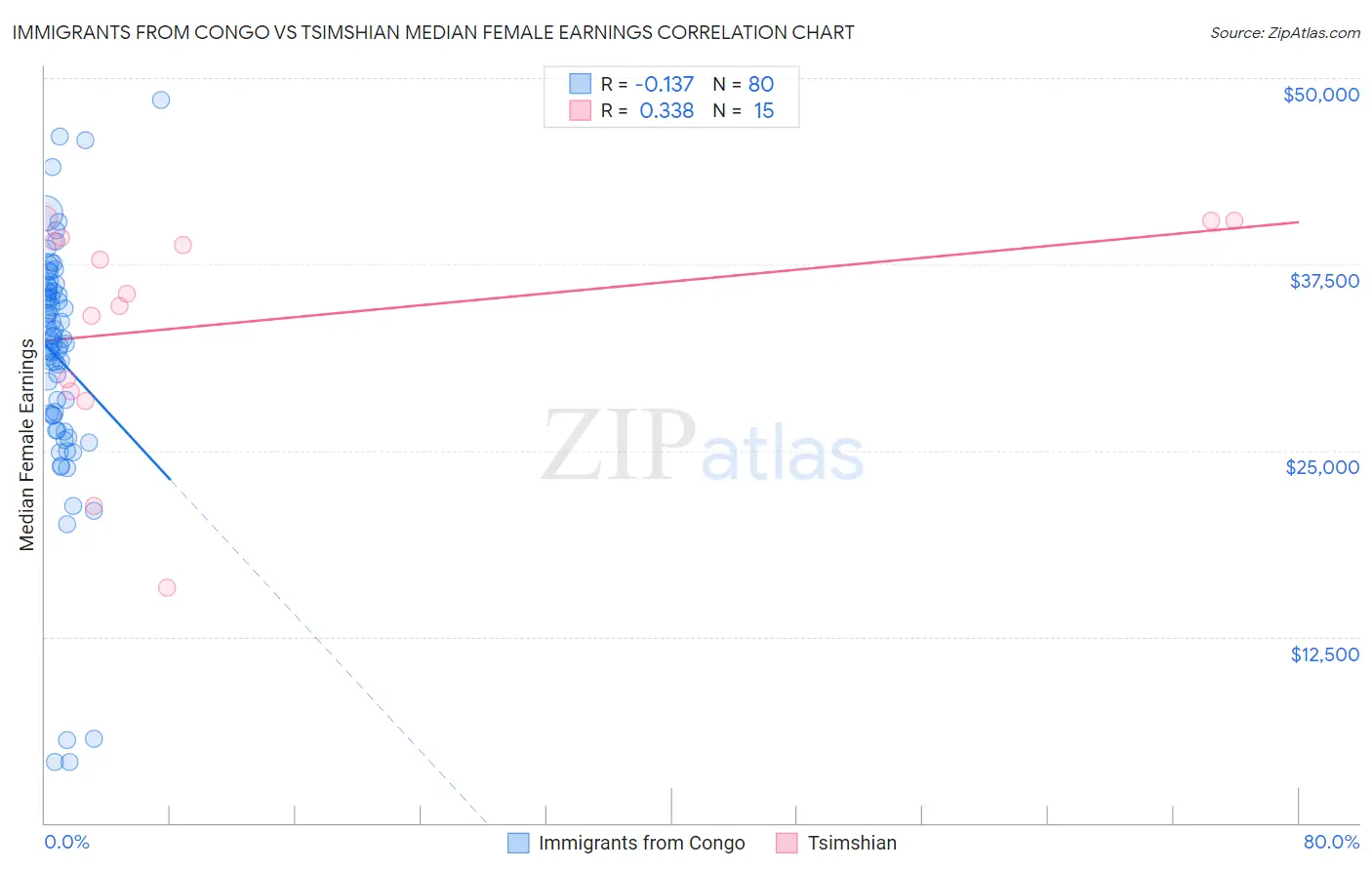 Immigrants from Congo vs Tsimshian Median Female Earnings