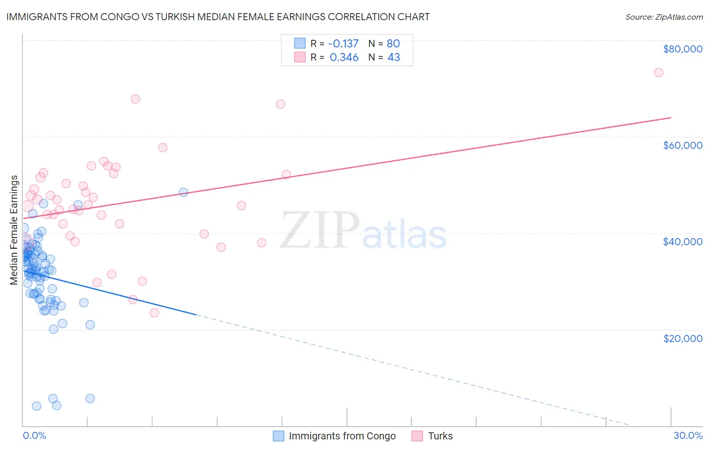 Immigrants from Congo vs Turkish Median Female Earnings