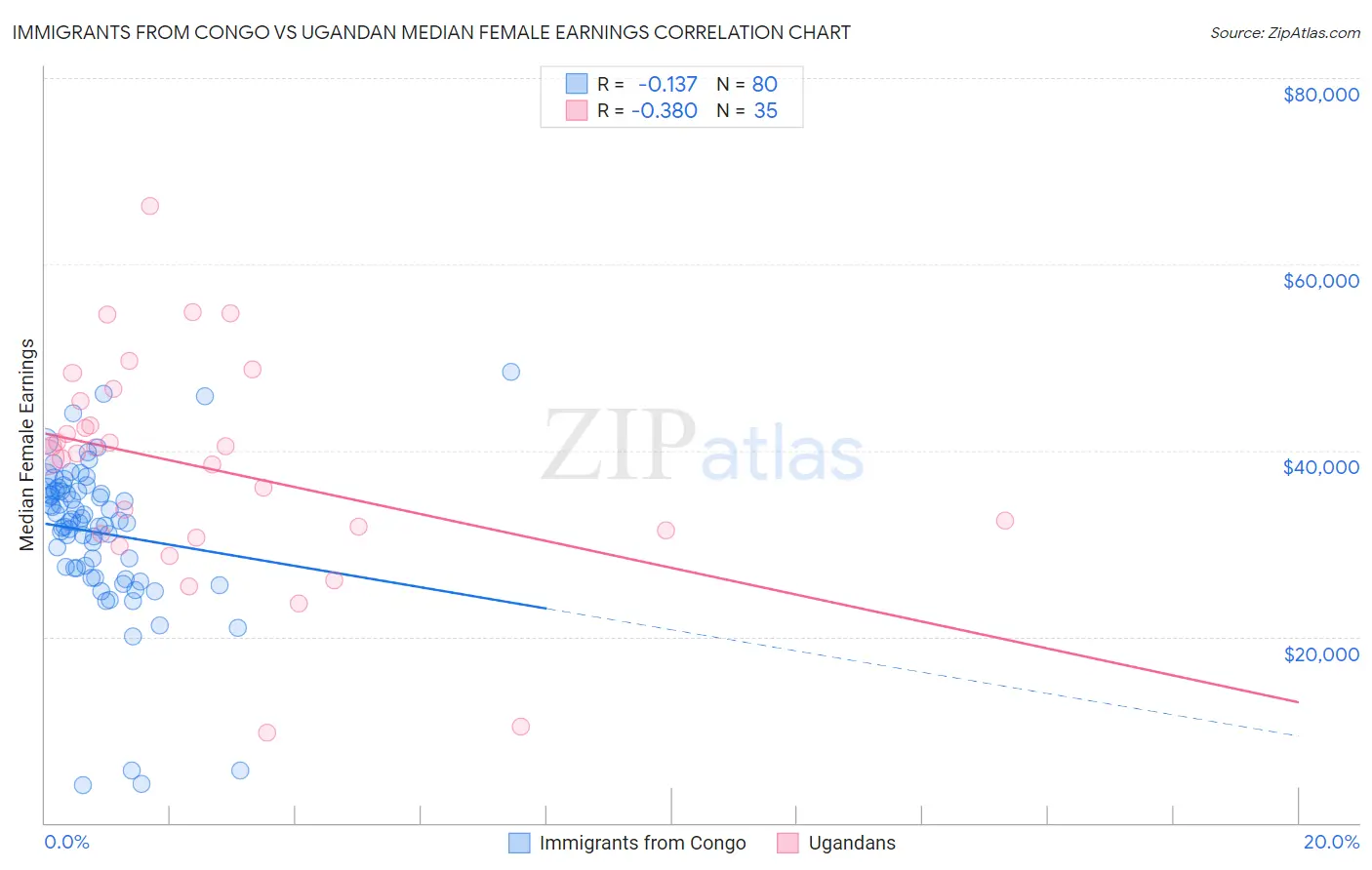 Immigrants from Congo vs Ugandan Median Female Earnings