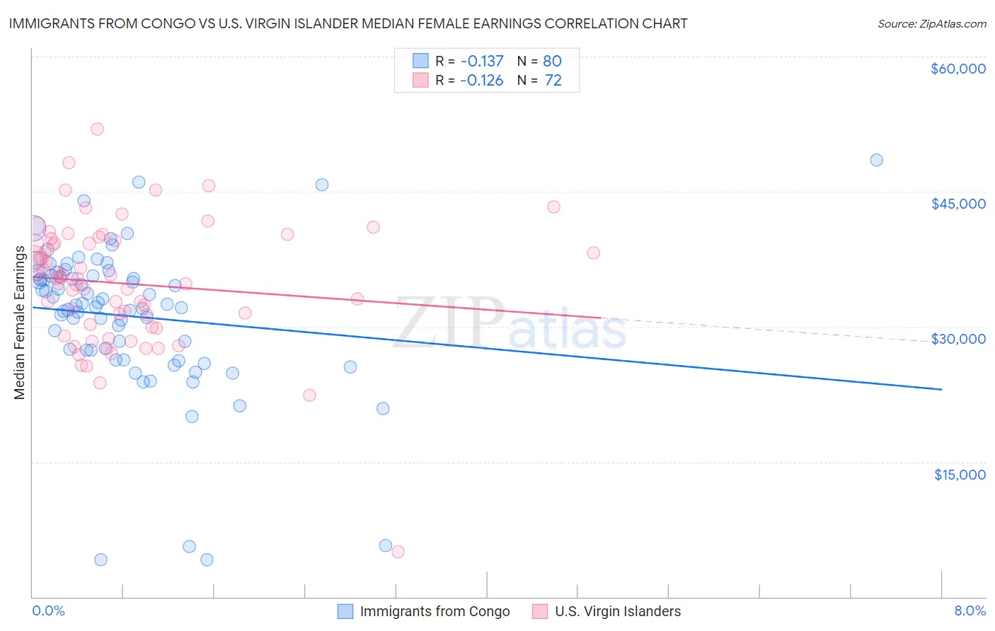 Immigrants from Congo vs U.S. Virgin Islander Median Female Earnings