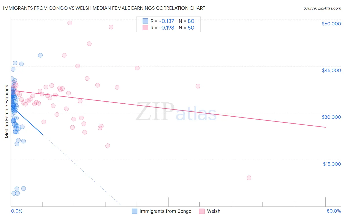 Immigrants from Congo vs Welsh Median Female Earnings