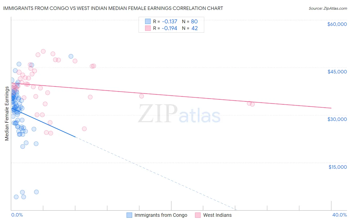 Immigrants from Congo vs West Indian Median Female Earnings