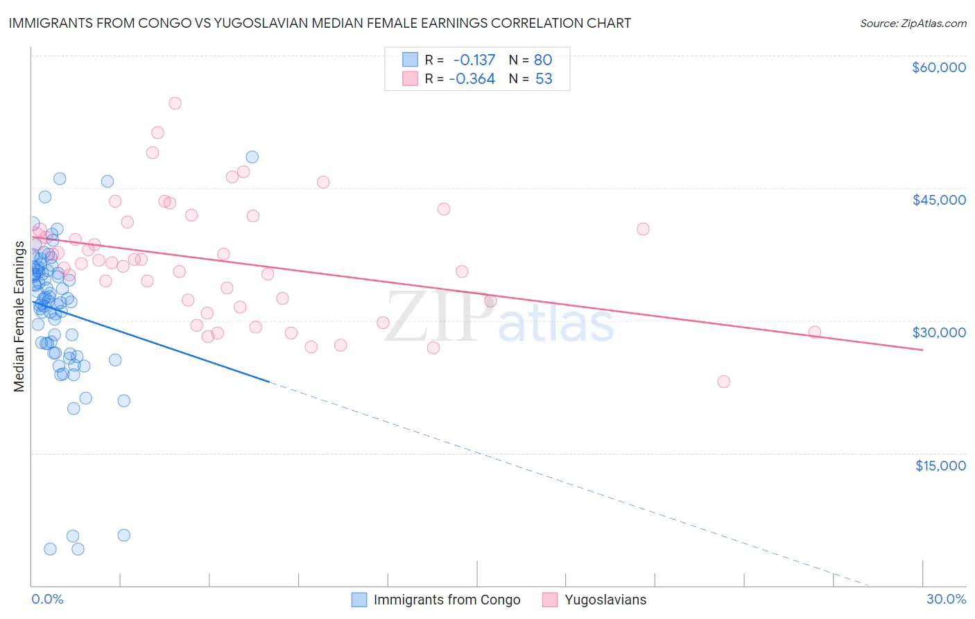 Immigrants from Congo vs Yugoslavian Median Female Earnings