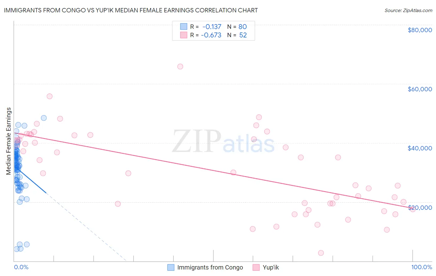 Immigrants from Congo vs Yup'ik Median Female Earnings