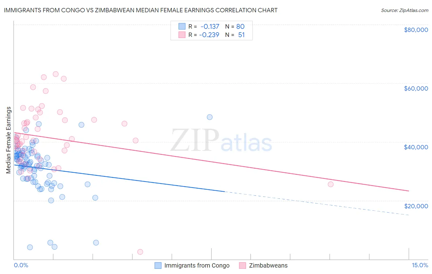 Immigrants from Congo vs Zimbabwean Median Female Earnings
