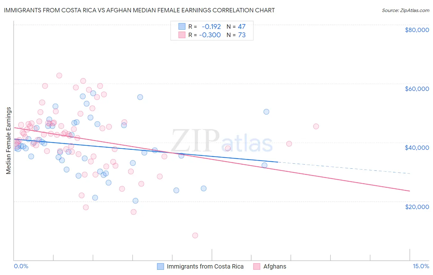 Immigrants from Costa Rica vs Afghan Median Female Earnings