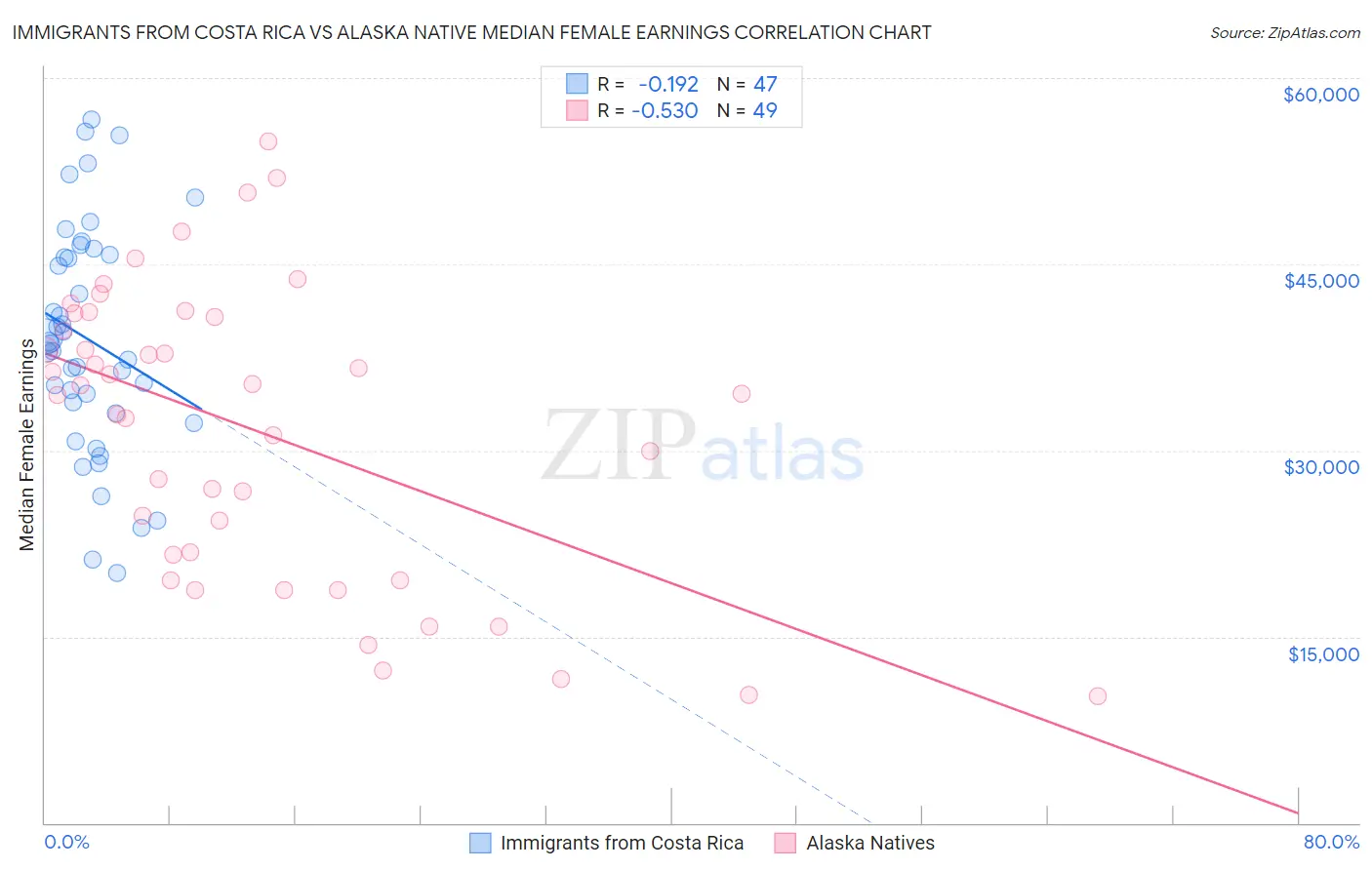 Immigrants from Costa Rica vs Alaska Native Median Female Earnings