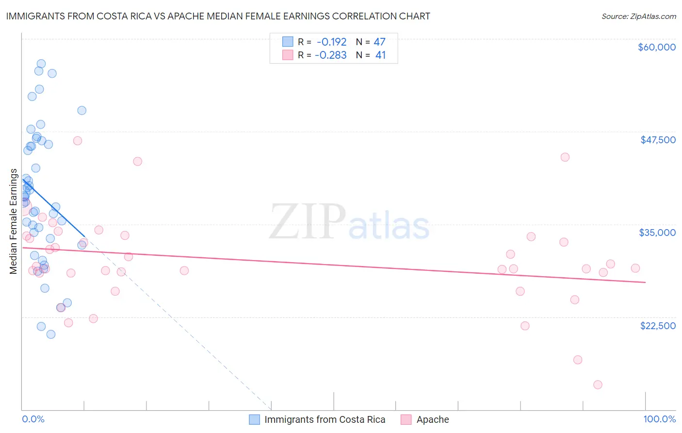 Immigrants from Costa Rica vs Apache Median Female Earnings