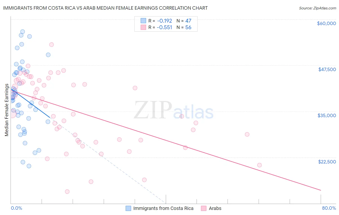 Immigrants from Costa Rica vs Arab Median Female Earnings