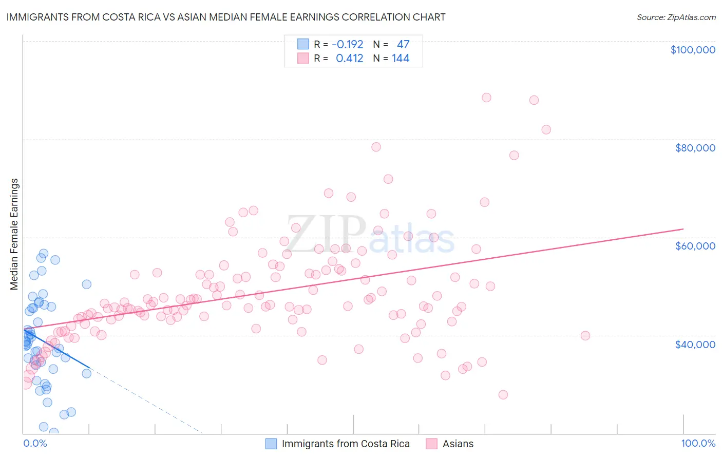 Immigrants from Costa Rica vs Asian Median Female Earnings