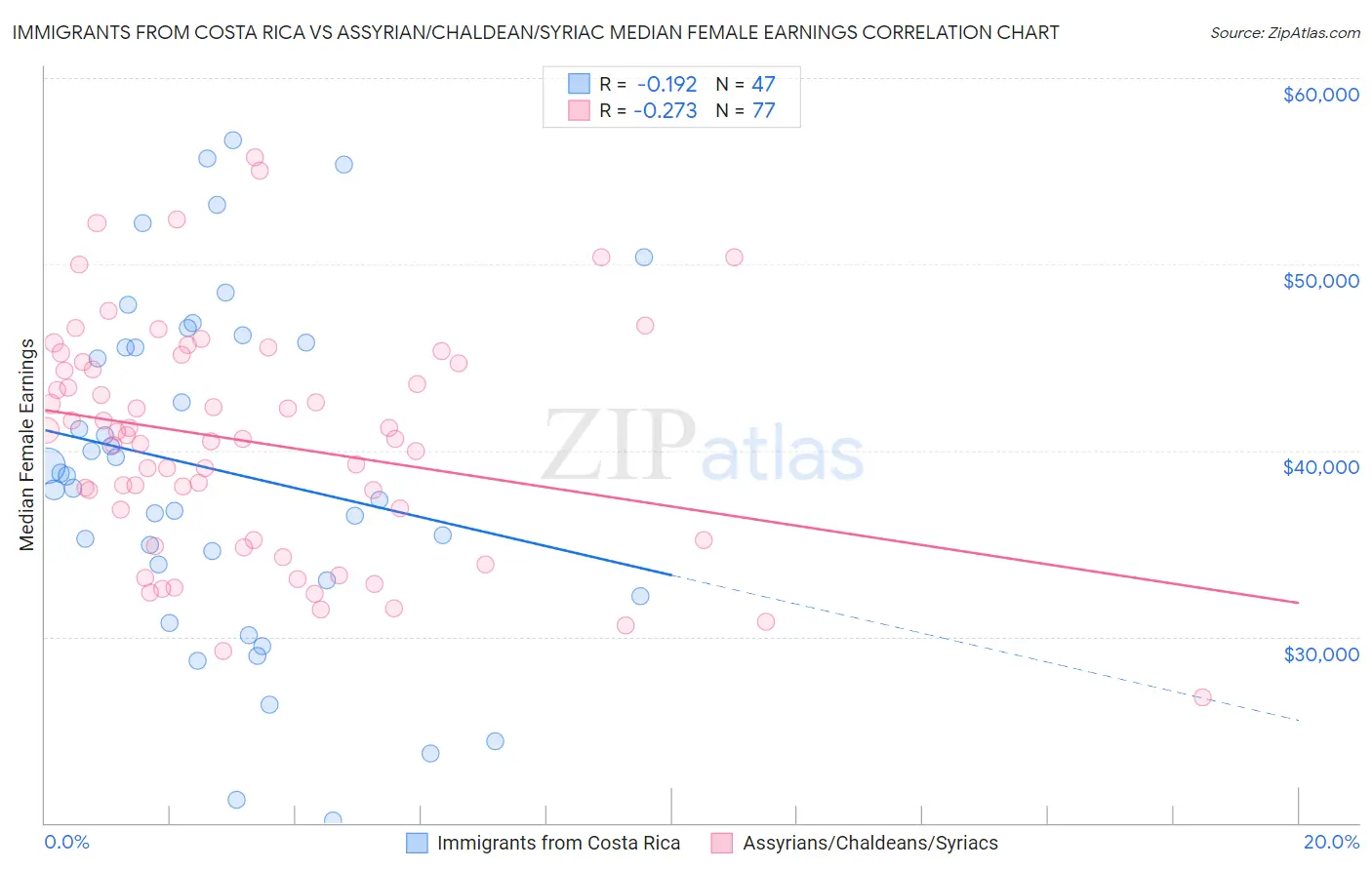 Immigrants from Costa Rica vs Assyrian/Chaldean/Syriac Median Female Earnings