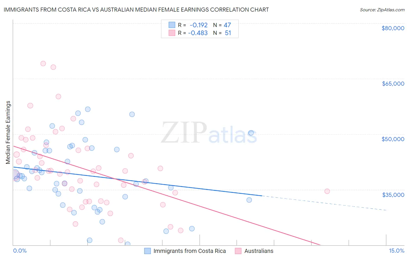 Immigrants from Costa Rica vs Australian Median Female Earnings