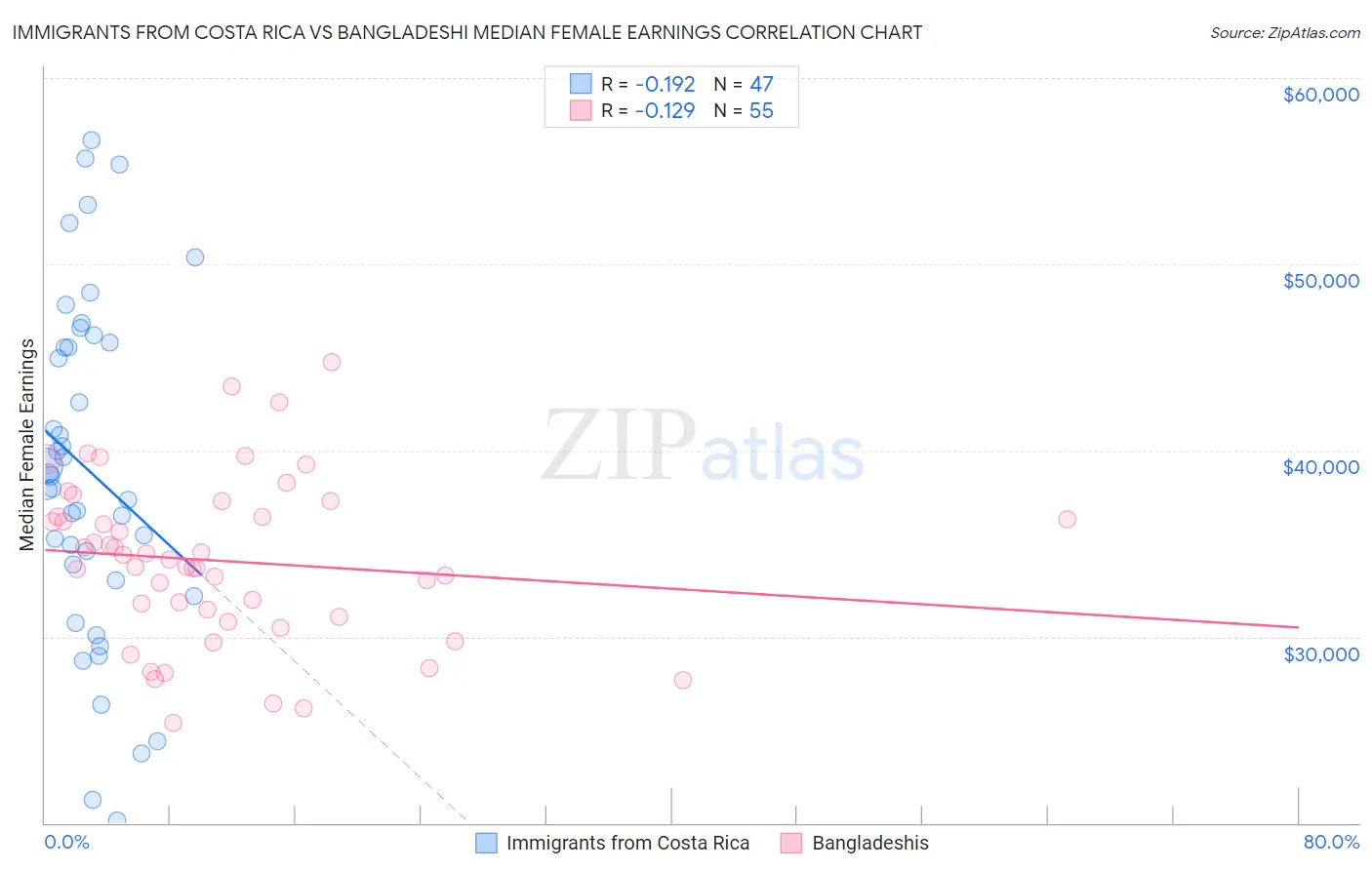 Immigrants from Costa Rica vs Bangladeshi Median Female Earnings