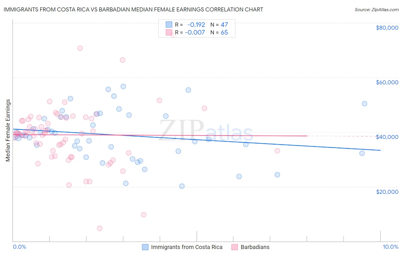 Immigrants from Costa Rica vs Barbadian Median Female Earnings