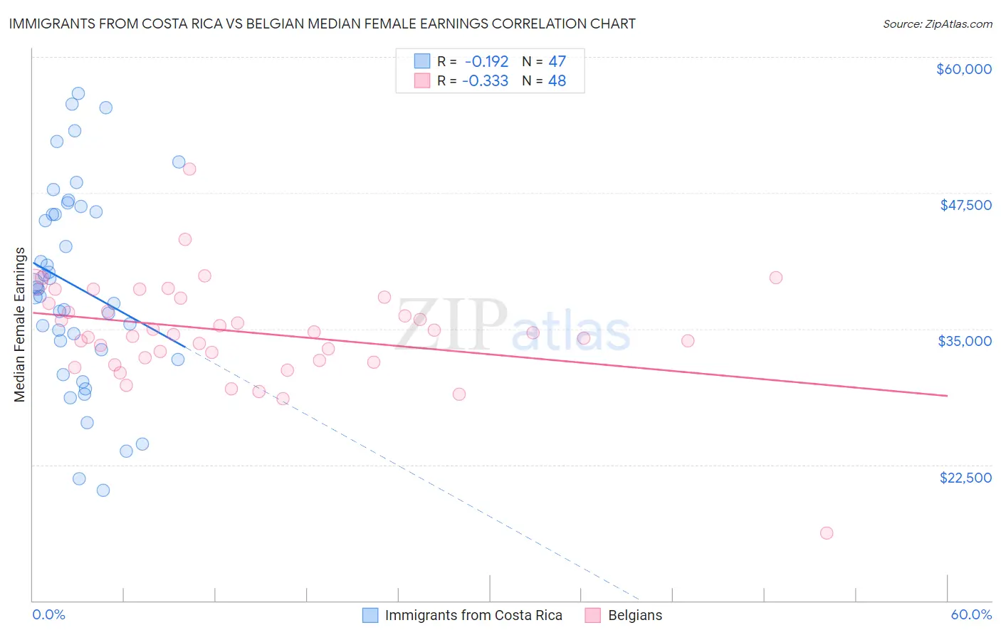 Immigrants from Costa Rica vs Belgian Median Female Earnings